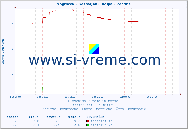 POVPREČJE :: Vogršček - Bezovljak & Kolpa - Petrina :: temperatura | pretok | višina :: zadnji dan / 5 minut.