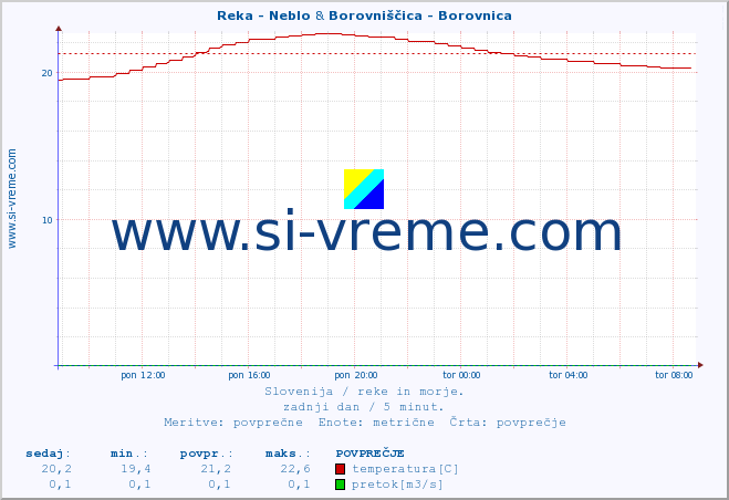 POVPREČJE :: Reka - Neblo & Borovniščica - Borovnica :: temperatura | pretok | višina :: zadnji dan / 5 minut.