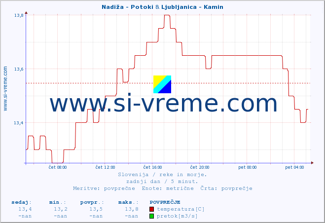 POVPREČJE :: Nadiža - Potoki & Ljubljanica - Kamin :: temperatura | pretok | višina :: zadnji dan / 5 minut.