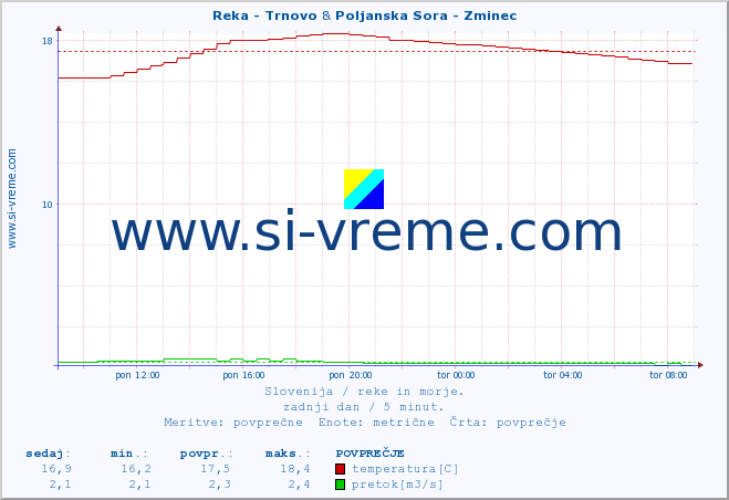 POVPREČJE :: Reka - Trnovo & Poljanska Sora - Zminec :: temperatura | pretok | višina :: zadnji dan / 5 minut.