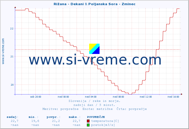 POVPREČJE :: Rižana - Dekani & Poljanska Sora - Zminec :: temperatura | pretok | višina :: zadnji dan / 5 minut.