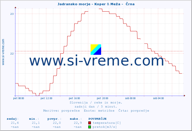 POVPREČJE :: Jadransko morje - Koper & Meža -  Črna :: temperatura | pretok | višina :: zadnji dan / 5 minut.