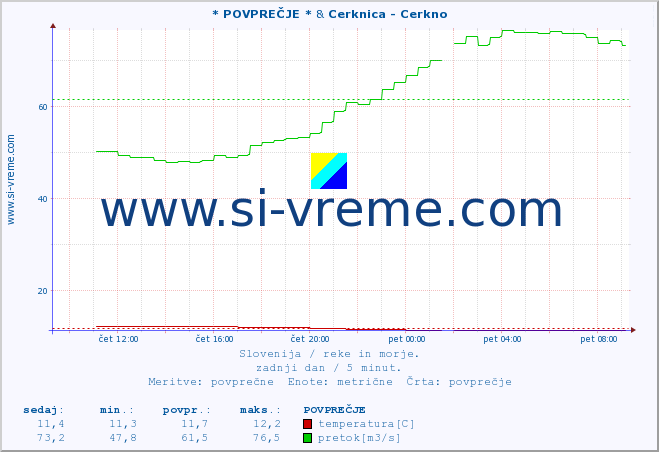 POVPREČJE :: * POVPREČJE * & Cerknica - Cerkno :: temperatura | pretok | višina :: zadnji dan / 5 minut.