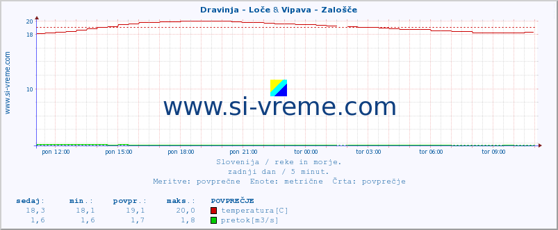 POVPREČJE :: Dravinja - Loče & Vipava - Zalošče :: temperatura | pretok | višina :: zadnji dan / 5 minut.