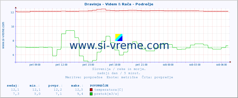 POVPREČJE :: Dravinja - Videm & Meža -  Črna :: temperatura | pretok | višina :: zadnji dan / 5 minut.