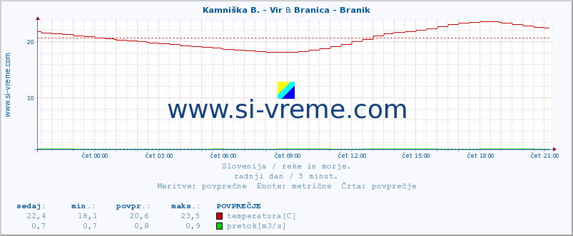 POVPREČJE :: Kamniška B. - Vir & Branica - Branik :: temperatura | pretok | višina :: zadnji dan / 5 minut.