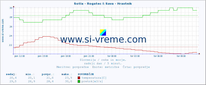 POVPREČJE :: Sotla - Rogatec & Sava - Hrastnik :: temperatura | pretok | višina :: zadnji dan / 5 minut.