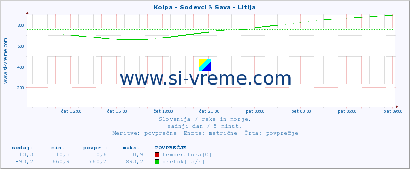 POVPREČJE :: Kolpa - Sodevci & Sava - Litija :: temperatura | pretok | višina :: zadnji dan / 5 minut.