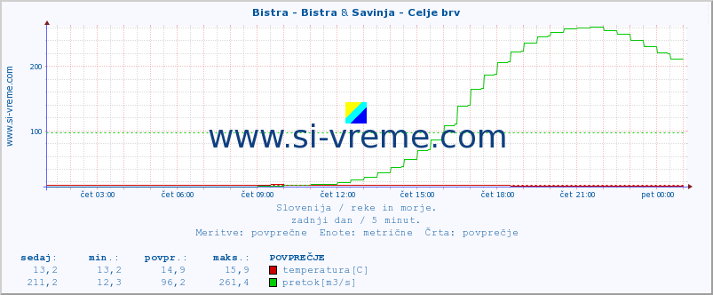 POVPREČJE :: Bistra - Bistra & Savinja - Celje brv :: temperatura | pretok | višina :: zadnji dan / 5 minut.