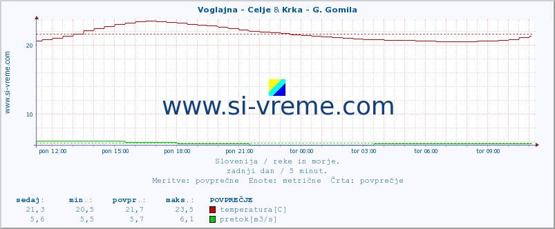 POVPREČJE :: Voglajna - Celje & Krka - G. Gomila :: temperatura | pretok | višina :: zadnji dan / 5 minut.