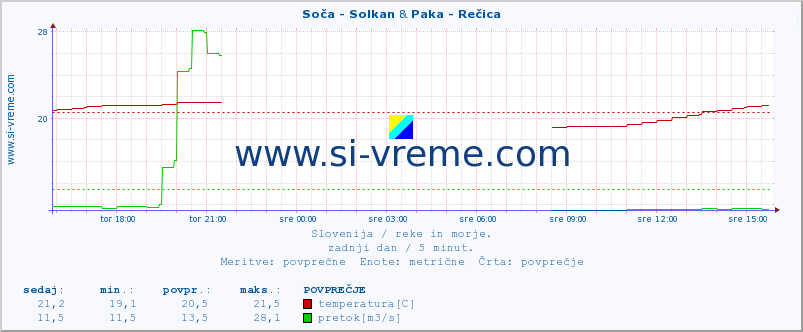 POVPREČJE :: Soča - Solkan & Paka - Rečica :: temperatura | pretok | višina :: zadnji dan / 5 minut.