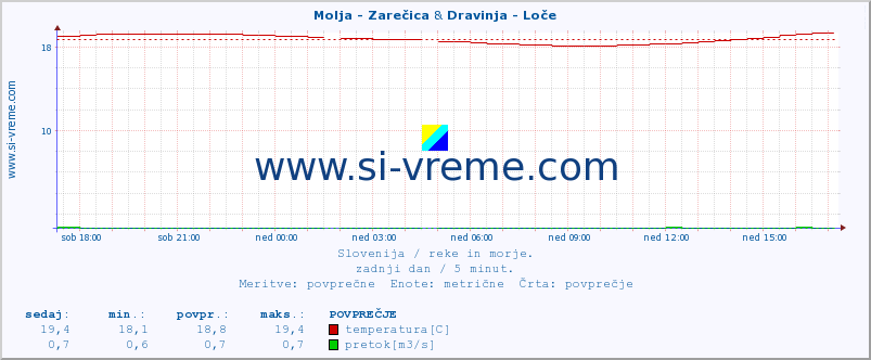 POVPREČJE :: Molja - Zarečica & Dravinja - Loče :: temperatura | pretok | višina :: zadnji dan / 5 minut.