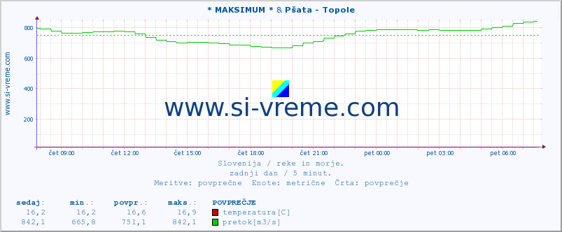 POVPREČJE :: * MAKSIMUM * & Pšata - Topole :: temperatura | pretok | višina :: zadnji dan / 5 minut.