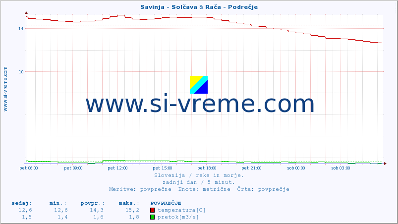 POVPREČJE :: Savinja - Solčava & Rača - Podrečje :: temperatura | pretok | višina :: zadnji dan / 5 minut.