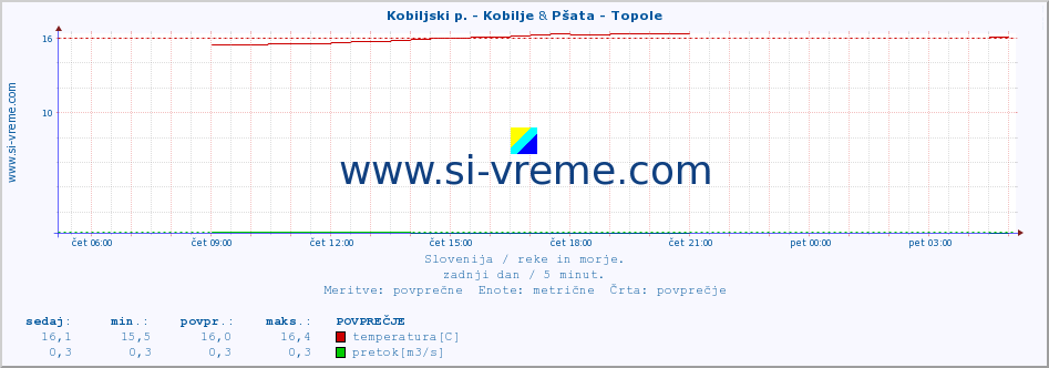 POVPREČJE :: Kobiljski p. - Kobilje & Pšata - Topole :: temperatura | pretok | višina :: zadnji dan / 5 minut.