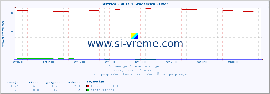 POVPREČJE :: Bistrica - Muta & Gradaščica - Dvor :: temperatura | pretok | višina :: zadnji dan / 5 minut.