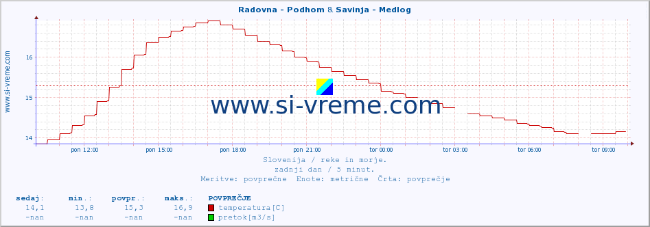 POVPREČJE :: Radovna - Podhom & Savinja - Medlog :: temperatura | pretok | višina :: zadnji dan / 5 minut.