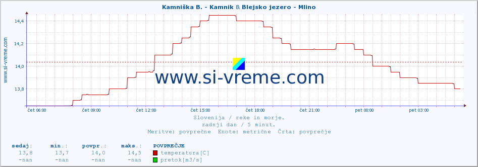 POVPREČJE :: Kamniška B. - Kamnik & Blejsko jezero - Mlino :: temperatura | pretok | višina :: zadnji dan / 5 minut.