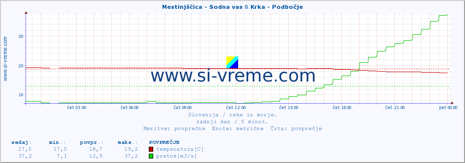 POVPREČJE :: Mestinjščica - Sodna vas & Krka - Podbočje :: temperatura | pretok | višina :: zadnji dan / 5 minut.