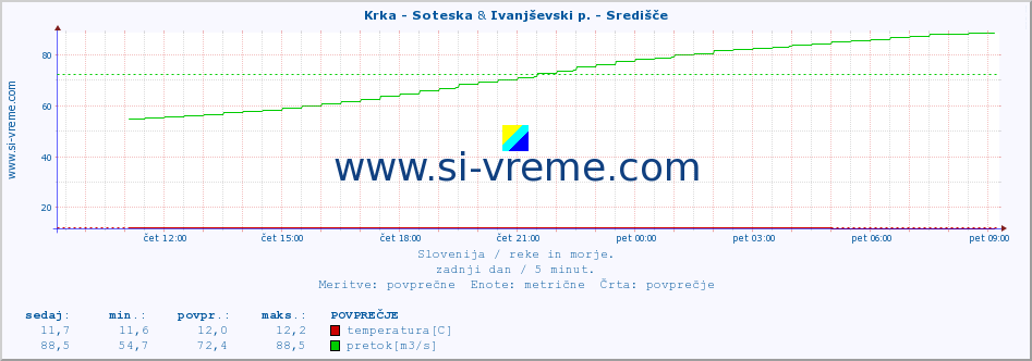 POVPREČJE :: Krka - Soteska & Ivanjševski p. - Središče :: temperatura | pretok | višina :: zadnji dan / 5 minut.