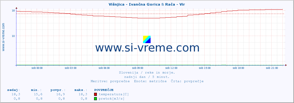 POVPREČJE :: Višnjica - Ivančna Gorica & Rača - Vir :: temperatura | pretok | višina :: zadnji dan / 5 minut.