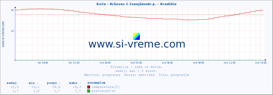 POVPREČJE :: Soča - Kršovec & Ivanjševski p. - Središče :: temperatura | pretok | višina :: zadnji dan / 5 minut.