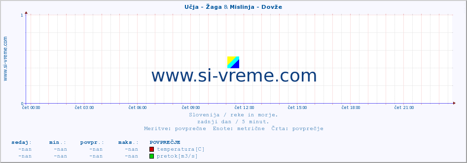 POVPREČJE :: Učja - Žaga & Mislinja - Dovže :: temperatura | pretok | višina :: zadnji dan / 5 minut.