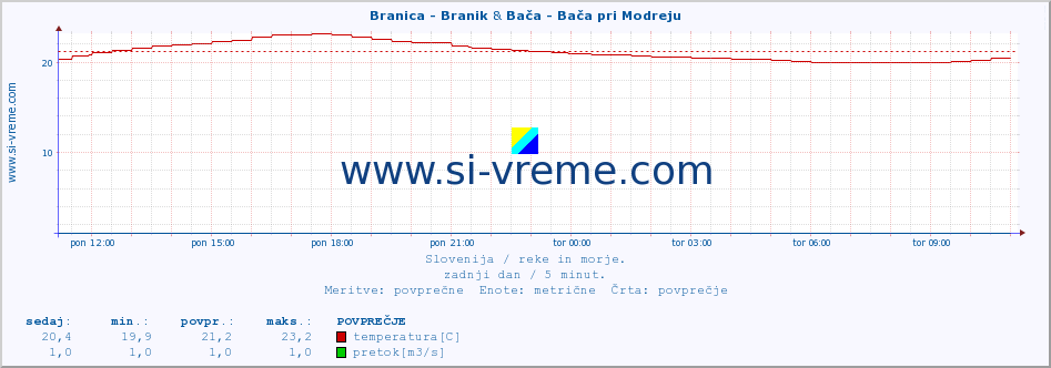 POVPREČJE :: Branica - Branik & Bača - Bača pri Modreju :: temperatura | pretok | višina :: zadnji dan / 5 minut.