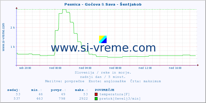 POVPREČJE :: Pesnica - Gočova & Sava - Šentjakob :: temperatura | pretok | višina :: zadnji dan / 5 minut.