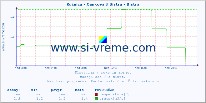 POVPREČJE :: Kučnica - Cankova & Bistra - Bistra :: temperatura | pretok | višina :: zadnji dan / 5 minut.