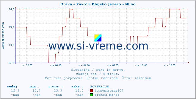 POVPREČJE :: Drava - Zavrč & Blejsko jezero - Mlino :: temperatura | pretok | višina :: zadnji dan / 5 minut.