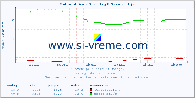 POVPREČJE :: Suhodolnica - Stari trg & Sava - Litija :: temperatura | pretok | višina :: zadnji dan / 5 minut.