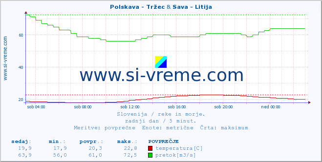 POVPREČJE :: Polskava - Tržec & Sava - Litija :: temperatura | pretok | višina :: zadnji dan / 5 minut.