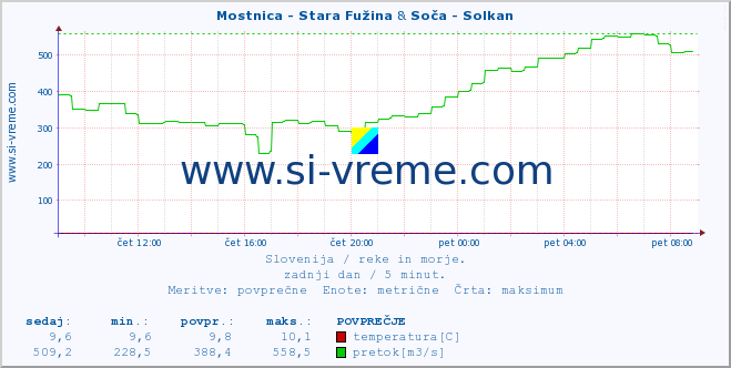 POVPREČJE :: Mostnica - Stara Fužina & Soča - Solkan :: temperatura | pretok | višina :: zadnji dan / 5 minut.