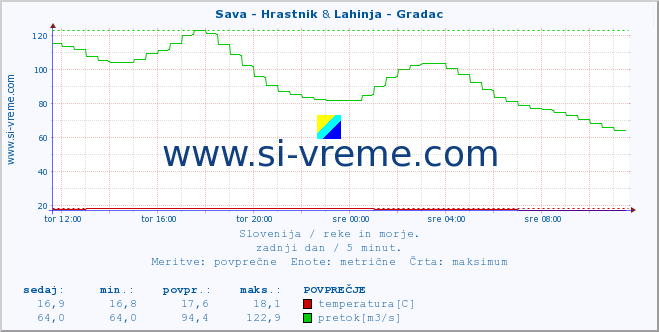 POVPREČJE :: Sava - Hrastnik & Lahinja - Gradac :: temperatura | pretok | višina :: zadnji dan / 5 minut.