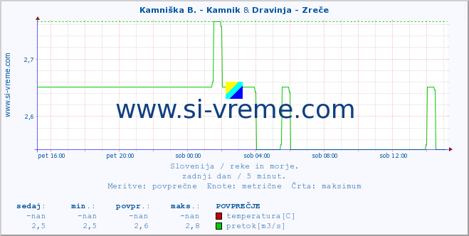 POVPREČJE :: Kamniška B. - Kamnik & Dravinja - Zreče :: temperatura | pretok | višina :: zadnji dan / 5 minut.