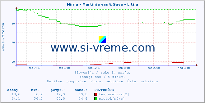 POVPREČJE :: Mirna - Martinja vas & Sava - Litija :: temperatura | pretok | višina :: zadnji dan / 5 minut.