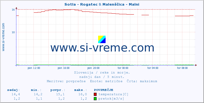 POVPREČJE :: Sotla - Rogatec & Malenščica - Malni :: temperatura | pretok | višina :: zadnji dan / 5 minut.