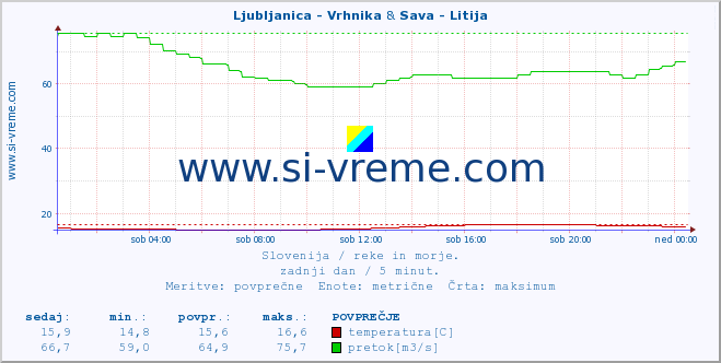 POVPREČJE :: Ljubljanica - Vrhnika & Sava - Litija :: temperatura | pretok | višina :: zadnji dan / 5 minut.