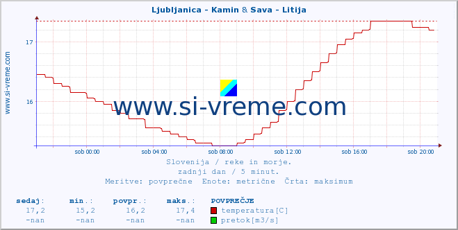POVPREČJE :: Ljubljanica - Kamin & Sava - Litija :: temperatura | pretok | višina :: zadnji dan / 5 minut.