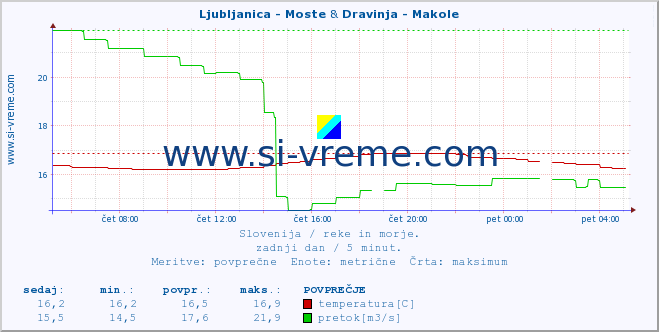 POVPREČJE :: Ljubljanica - Moste & Dravinja - Makole :: temperatura | pretok | višina :: zadnji dan / 5 minut.