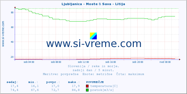 POVPREČJE :: Ljubljanica - Moste & Sava - Litija :: temperatura | pretok | višina :: zadnji dan / 5 minut.