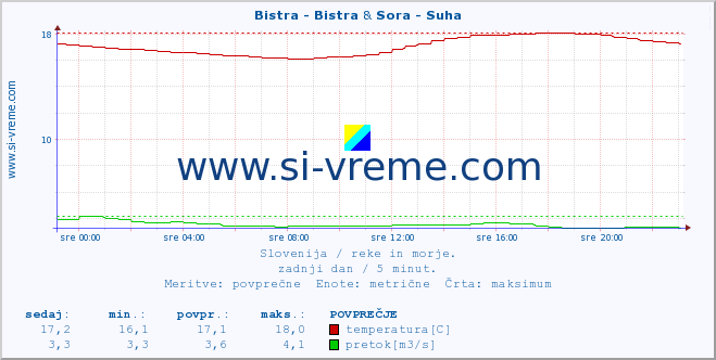 POVPREČJE :: Bistra - Bistra & Sora - Suha :: temperatura | pretok | višina :: zadnji dan / 5 minut.