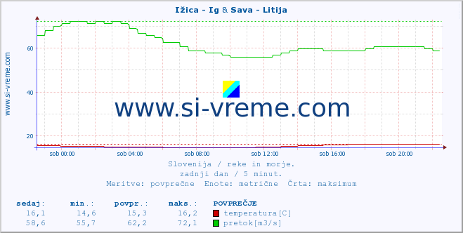 POVPREČJE :: Ižica - Ig & Sava - Litija :: temperatura | pretok | višina :: zadnji dan / 5 minut.
