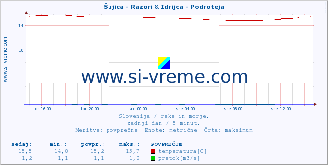 POVPREČJE :: Šujica - Razori & Idrijca - Podroteja :: temperatura | pretok | višina :: zadnji dan / 5 minut.