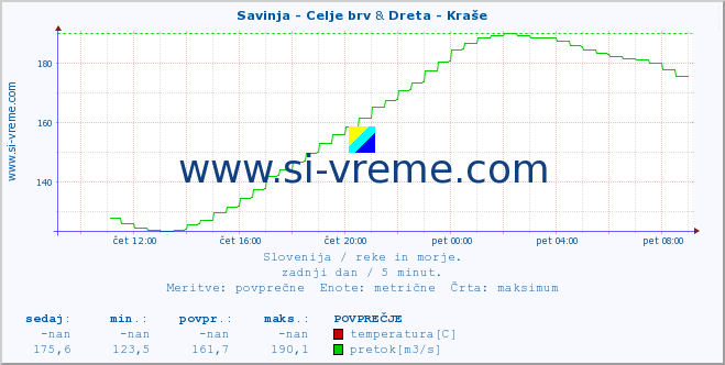 POVPREČJE :: Savinja - Celje brv & Dreta - Kraše :: temperatura | pretok | višina :: zadnji dan / 5 minut.