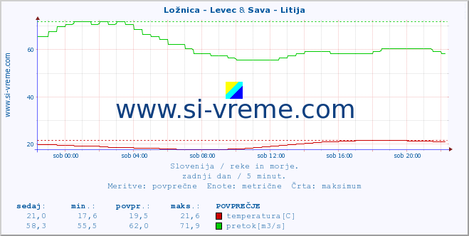 POVPREČJE :: Ložnica - Levec & Sava - Litija :: temperatura | pretok | višina :: zadnji dan / 5 minut.