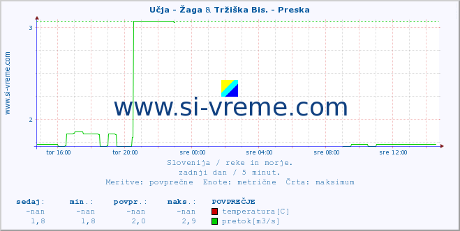 POVPREČJE :: Učja - Žaga & Tržiška Bis. - Preska :: temperatura | pretok | višina :: zadnji dan / 5 minut.