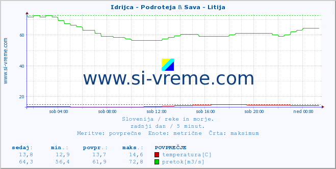 POVPREČJE :: Idrijca - Podroteja & Sava - Litija :: temperatura | pretok | višina :: zadnji dan / 5 minut.