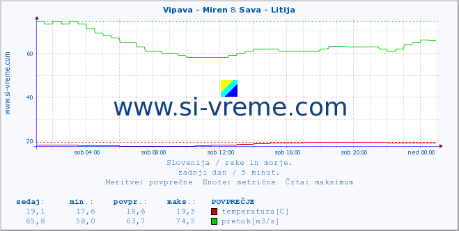 POVPREČJE :: Vipava - Miren & Sava - Litija :: temperatura | pretok | višina :: zadnji dan / 5 minut.